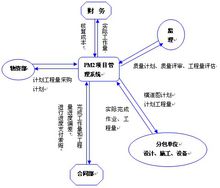 成本控制管理示意图