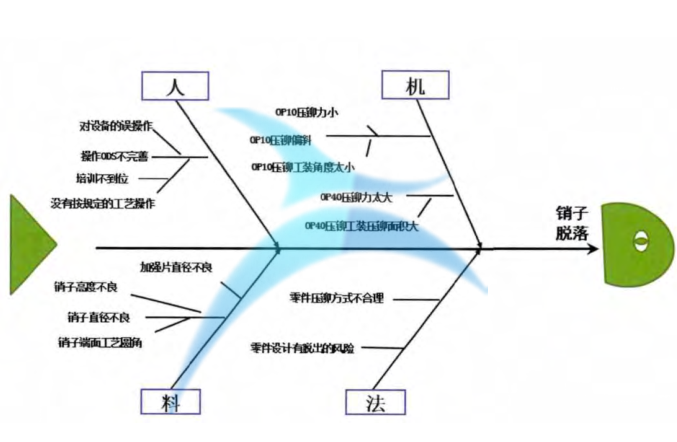 潜在因子鱼骨图