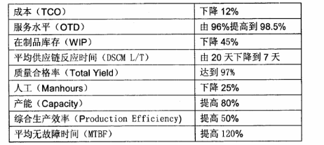 精益六西格玛项目改善后的主要业绩指标